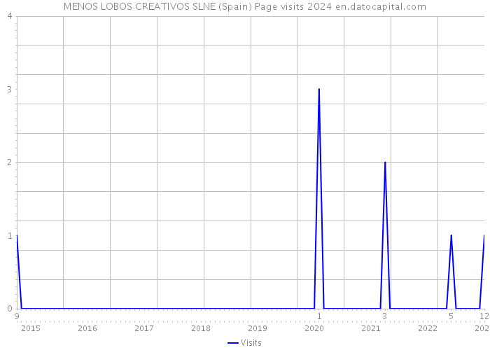 MENOS LOBOS CREATIVOS SLNE (Spain) Page visits 2024 