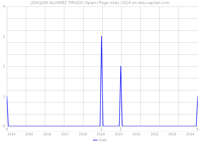 JOAQUIN ALVAREZ TIRADO (Spain) Page visits 2024 