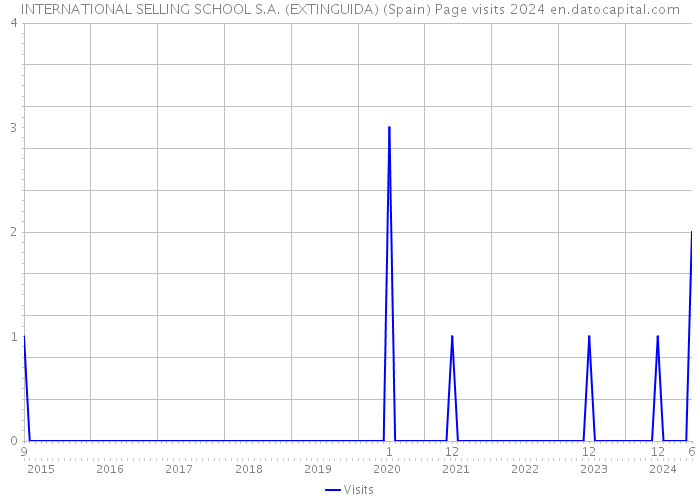 INTERNATIONAL SELLING SCHOOL S.A. (EXTINGUIDA) (Spain) Page visits 2024 