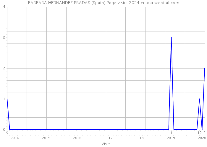 BARBARA HERNANDEZ PRADAS (Spain) Page visits 2024 
