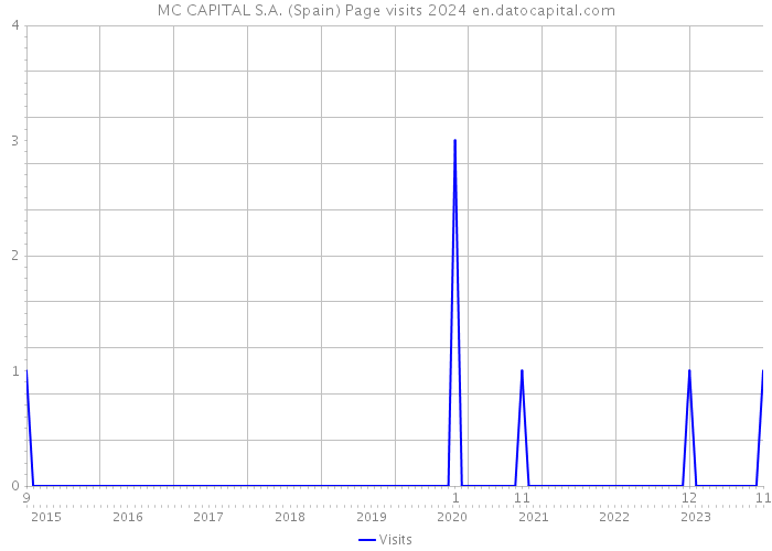MC CAPITAL S.A. (Spain) Page visits 2024 