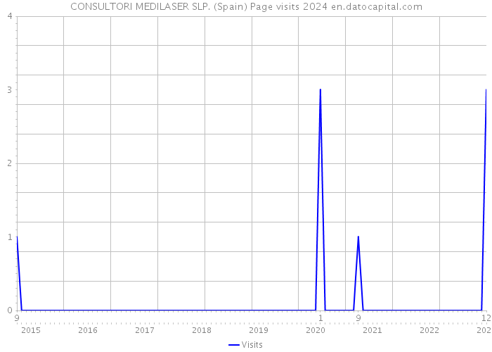 CONSULTORI MEDILASER SLP. (Spain) Page visits 2024 
