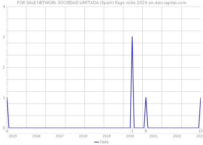 FOR SALE NETWORK SOCIEDAD LIMITADA (Spain) Page visits 2024 