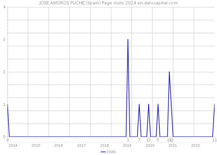 JOSE AMOROS PUCHE (Spain) Page visits 2024 