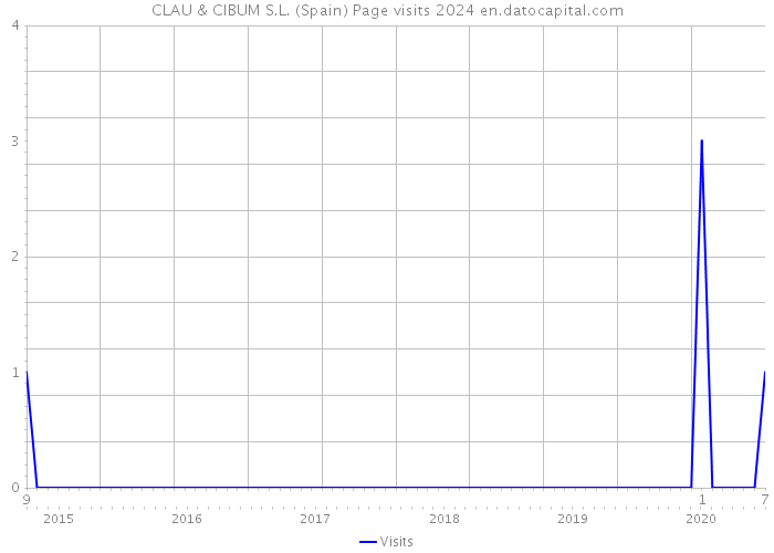CLAU & CIBUM S.L. (Spain) Page visits 2024 