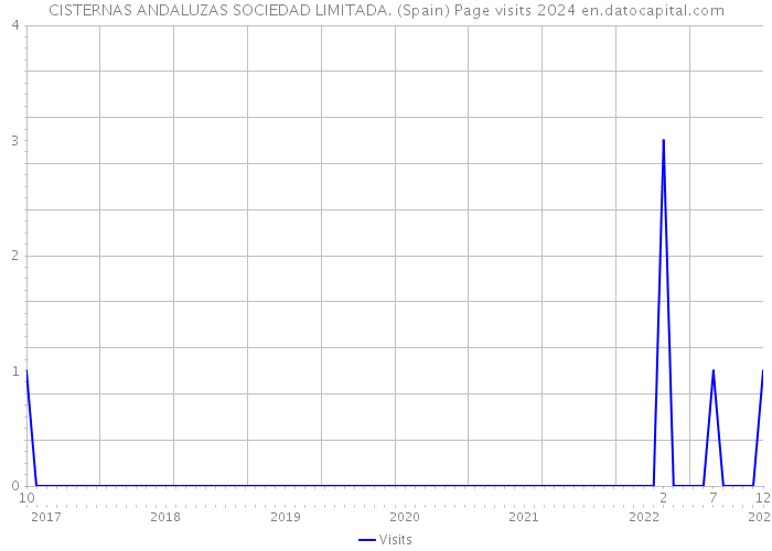 CISTERNAS ANDALUZAS SOCIEDAD LIMITADA. (Spain) Page visits 2024 