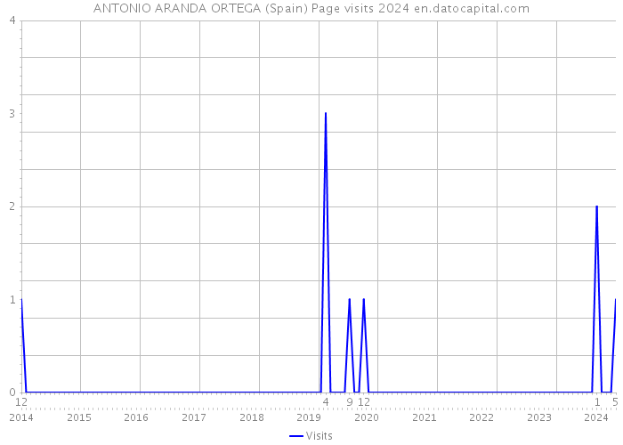 ANTONIO ARANDA ORTEGA (Spain) Page visits 2024 