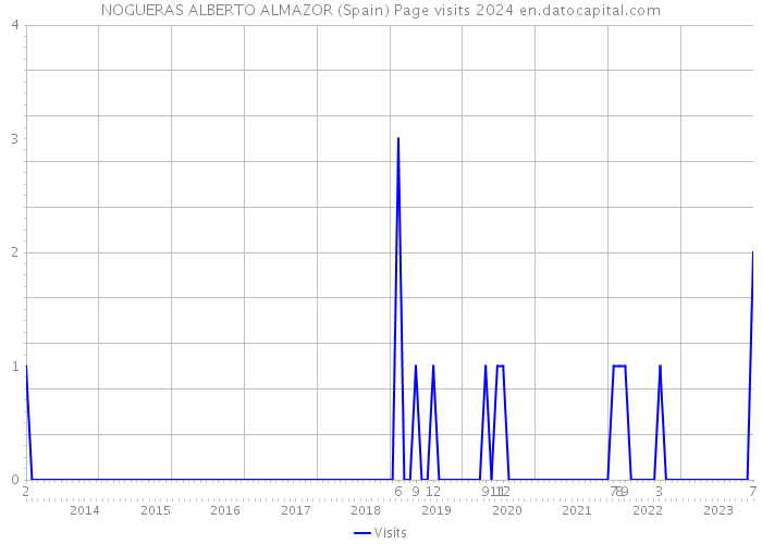 NOGUERAS ALBERTO ALMAZOR (Spain) Page visits 2024 