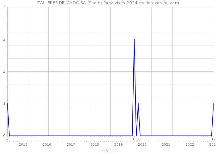 TALLERES DELGADO SA (Spain) Page visits 2024 