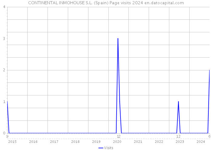 CONTINENTAL INMOHOUSE S.L. (Spain) Page visits 2024 