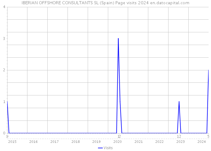 IBERIAN OFFSHORE CONSULTANTS SL (Spain) Page visits 2024 