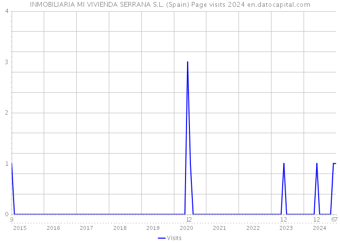 INMOBILIARIA MI VIVIENDA SERRANA S.L. (Spain) Page visits 2024 