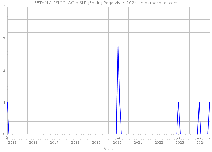 BETANIA PSICOLOGIA SLP (Spain) Page visits 2024 