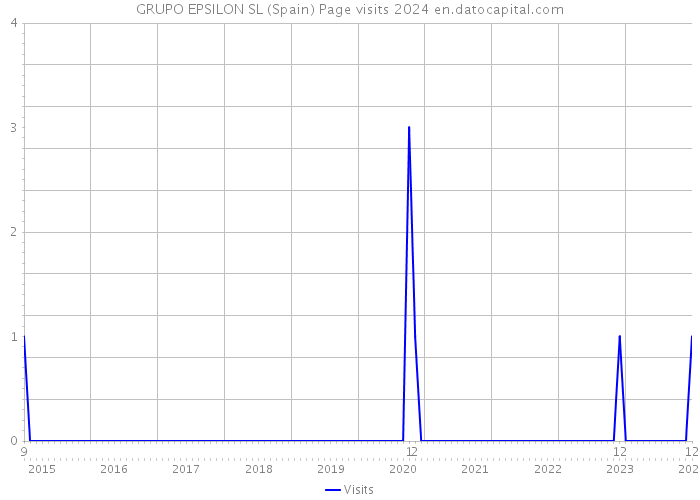 GRUPO EPSILON SL (Spain) Page visits 2024 