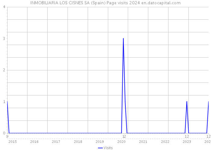 INMOBILIARIA LOS CISNES SA (Spain) Page visits 2024 