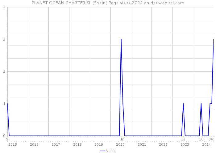 PLANET OCEAN CHARTER SL (Spain) Page visits 2024 