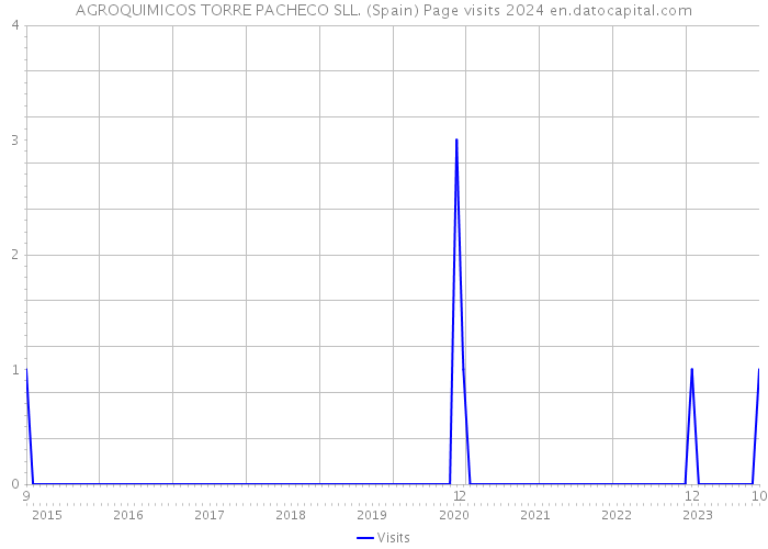 AGROQUIMICOS TORRE PACHECO SLL. (Spain) Page visits 2024 