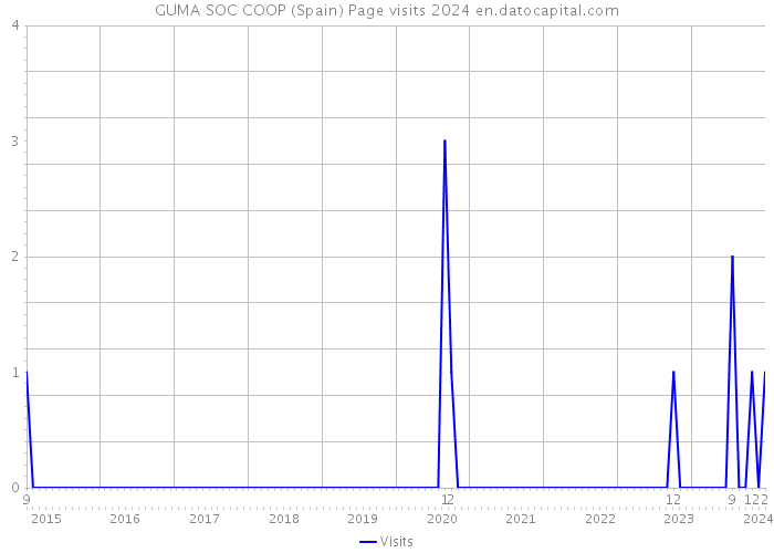 GUMA SOC COOP (Spain) Page visits 2024 
