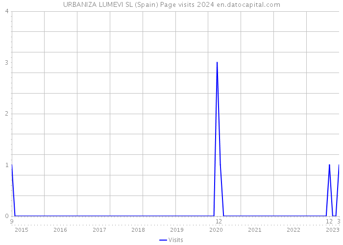 URBANIZA LUMEVI SL (Spain) Page visits 2024 