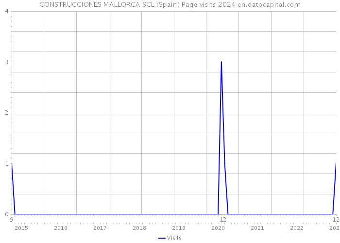 CONSTRUCCIONES MALLORCA SCL (Spain) Page visits 2024 