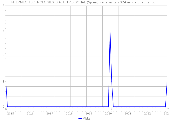 INTERMEC TECHNOLOGIES, S.A. UNIPERSONAL (Spain) Page visits 2024 