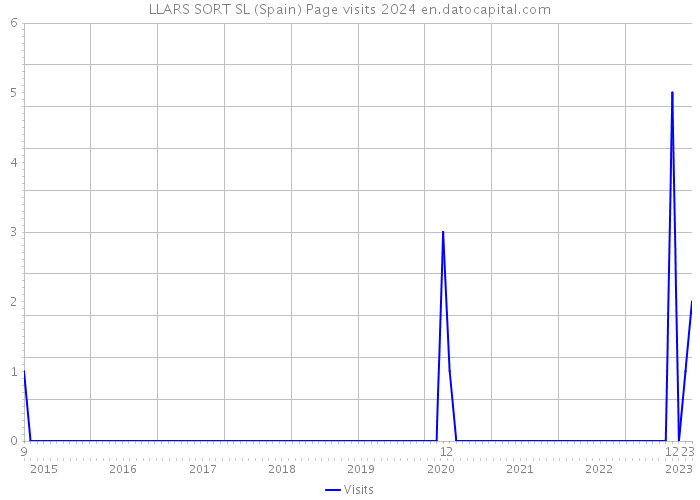 LLARS SORT SL (Spain) Page visits 2024 