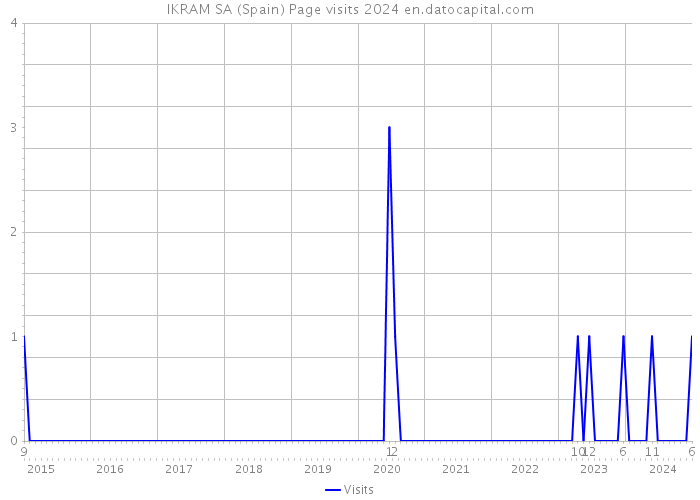 IKRAM SA (Spain) Page visits 2024 