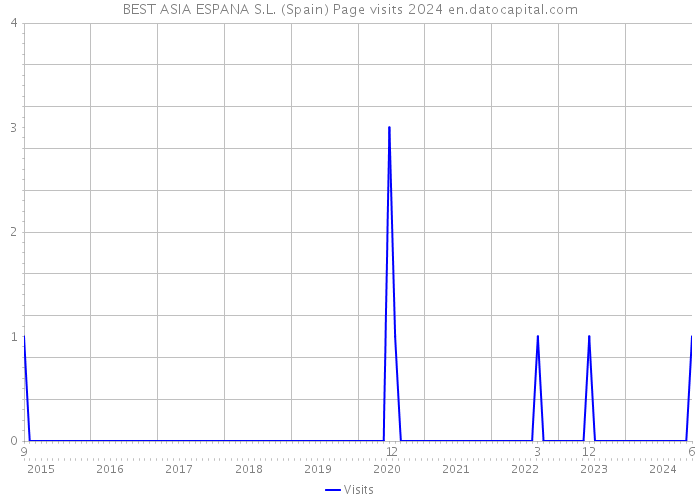 BEST ASIA ESPANA S.L. (Spain) Page visits 2024 