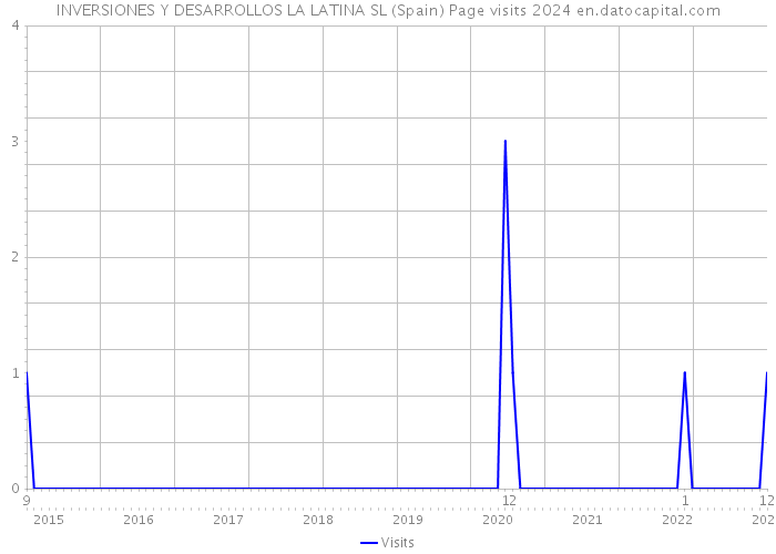 INVERSIONES Y DESARROLLOS LA LATINA SL (Spain) Page visits 2024 
