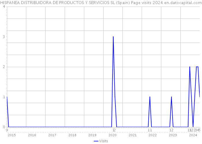 HISPANEA DISTRIBUIDORA DE PRODUCTOS Y SERVICIOS SL (Spain) Page visits 2024 