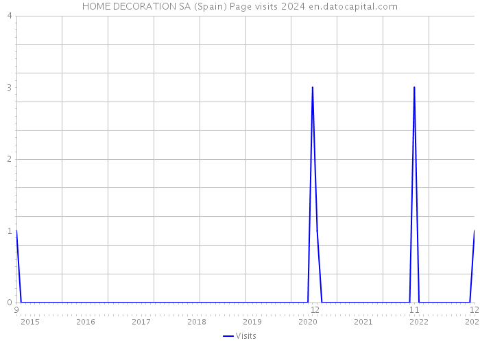 HOME DECORATION SA (Spain) Page visits 2024 