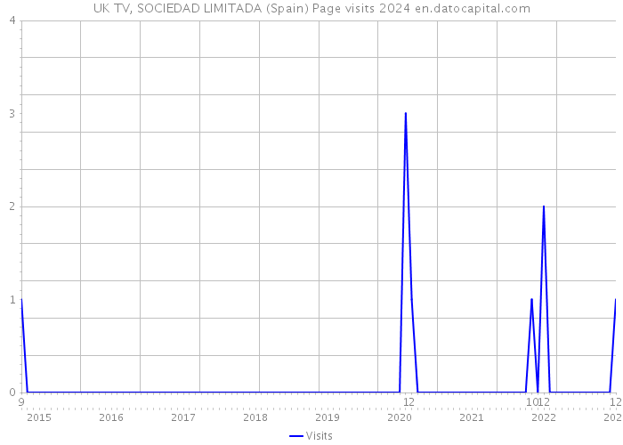 UK TV, SOCIEDAD LIMITADA (Spain) Page visits 2024 