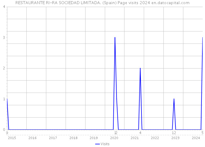 RESTAURANTE RI-RA SOCIEDAD LIMITADA. (Spain) Page visits 2024 