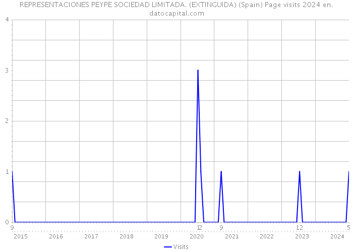 REPRESENTACIONES PEYPE SOCIEDAD LIMITADA. (EXTINGUIDA) (Spain) Page visits 2024 