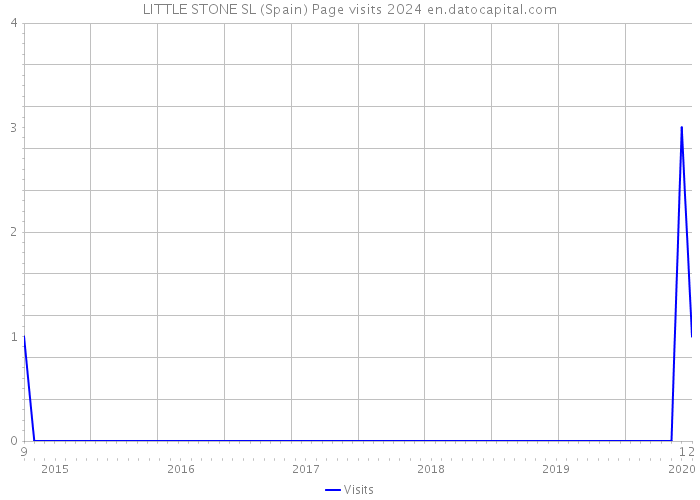 LITTLE STONE SL (Spain) Page visits 2024 