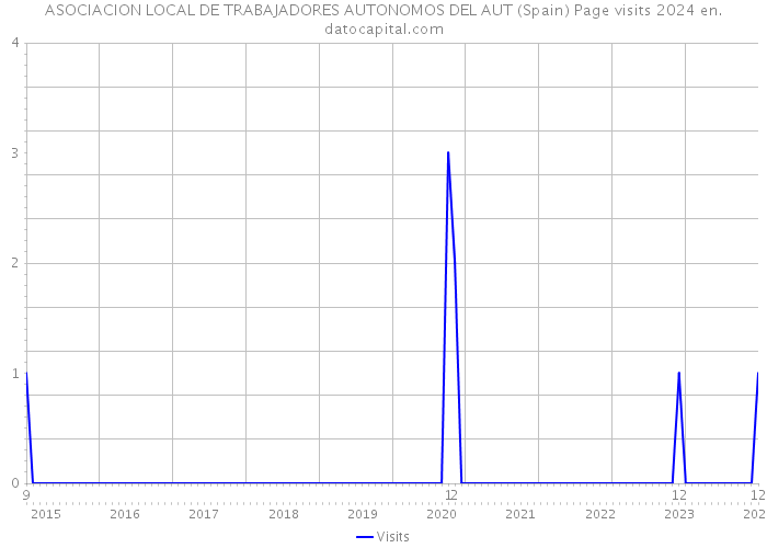ASOCIACION LOCAL DE TRABAJADORES AUTONOMOS DEL AUT (Spain) Page visits 2024 