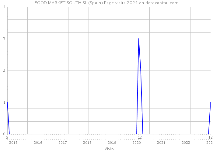 FOOD MARKET SOUTH SL (Spain) Page visits 2024 