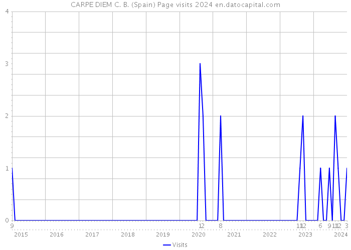 CARPE DIEM C. B. (Spain) Page visits 2024 