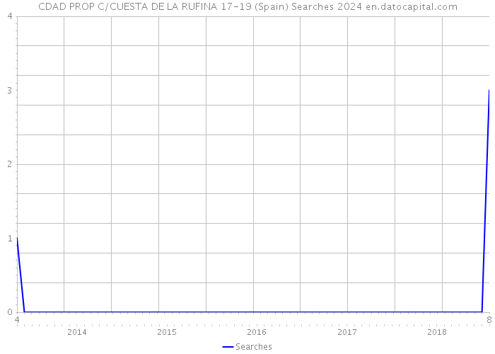 CDAD PROP C/CUESTA DE LA RUFINA 17-19 (Spain) Searches 2024 