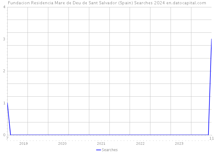 Fundacion Residencia Mare de Deu de Sant Salvador (Spain) Searches 2024 