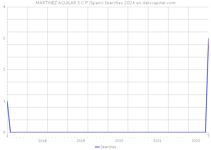 MARTINEZ AGUILAR S C P (Spain) Searches 2024 
