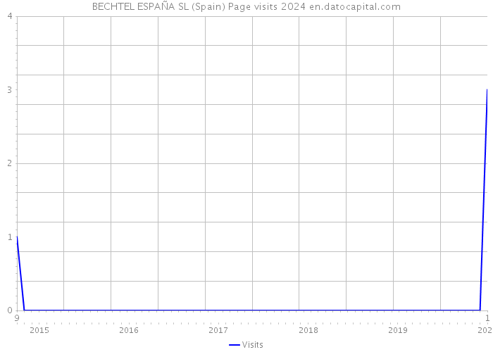 BECHTEL ESPAÑA SL (Spain) Page visits 2024 