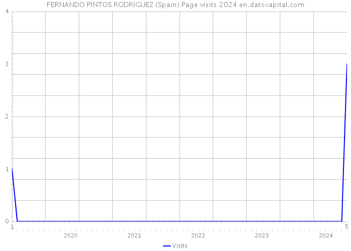 FERNANDO PINTOS RODRIGUEZ (Spain) Page visits 2024 