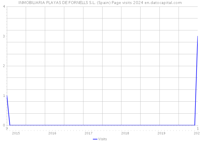 INMOBILIARIA PLAYAS DE FORNELLS S.L. (Spain) Page visits 2024 