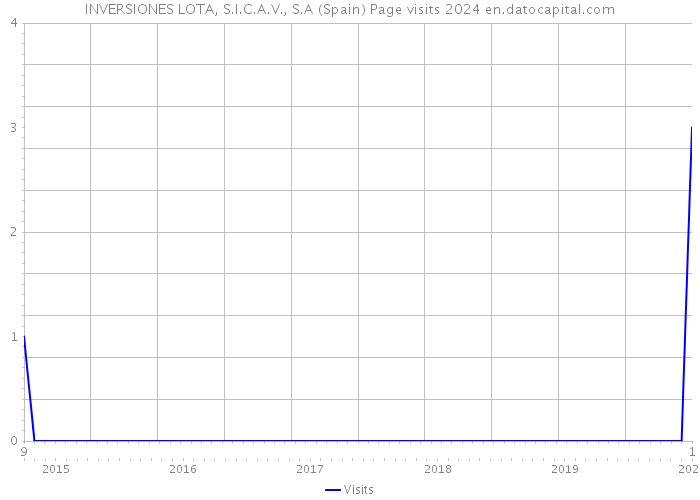 INVERSIONES LOTA, S.I.C.A.V., S.A (Spain) Page visits 2024 