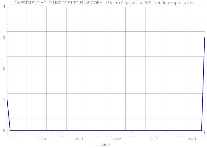 INVESTMENT HOLDINGS PTE LTD BLUE CORAL (Spain) Page visits 2024 
