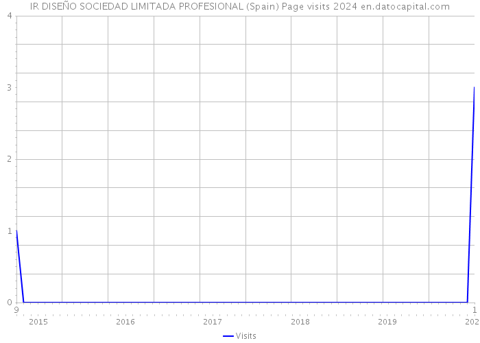 IR DISEÑO SOCIEDAD LIMITADA PROFESIONAL (Spain) Page visits 2024 