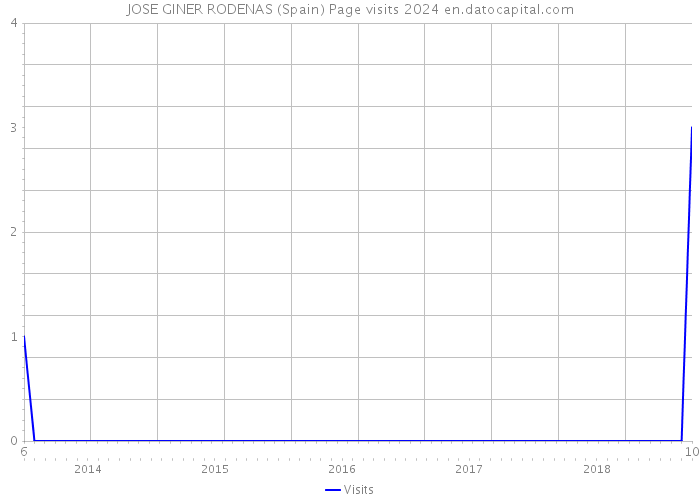 JOSE GINER RODENAS (Spain) Page visits 2024 