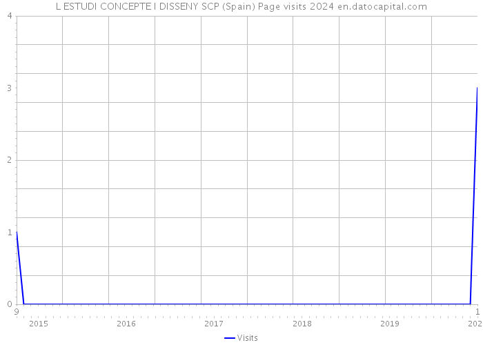 L ESTUDI CONCEPTE I DISSENY SCP (Spain) Page visits 2024 