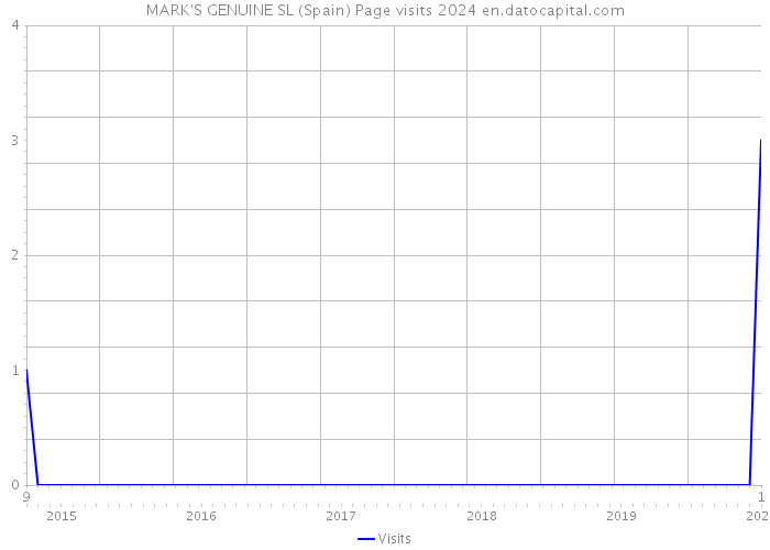 MARK'S GENUINE SL (Spain) Page visits 2024 